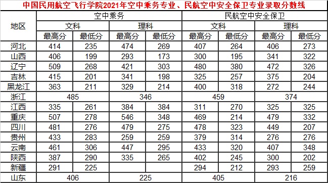 中國民用航空飛行學(xué)院2021年空中乘務(wù)專業(yè)、民航空中安全保衛(wèi)專業(yè)錄取分?jǐn)?shù)線