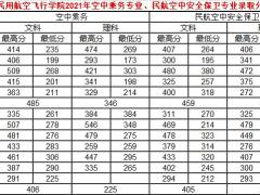 中國(guó)民用航空飛行學(xué)院2021年空中乘務(wù)專業(yè)、民航空中安全保衛(wèi)專業(yè)錄取分?jǐn)?shù)線